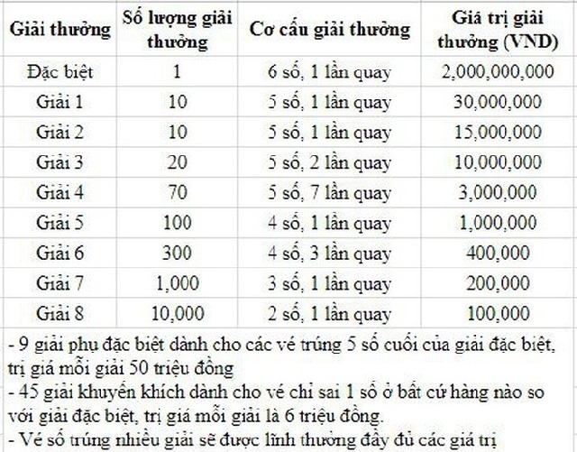 Cơ cấu giải thưởng của xổ số miền Trung