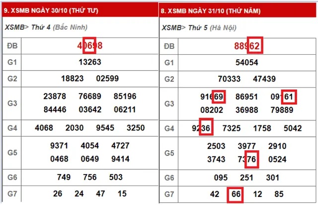 Soi cầu dàn lô 10 số xổ số miền Bắc theo cầu chạm